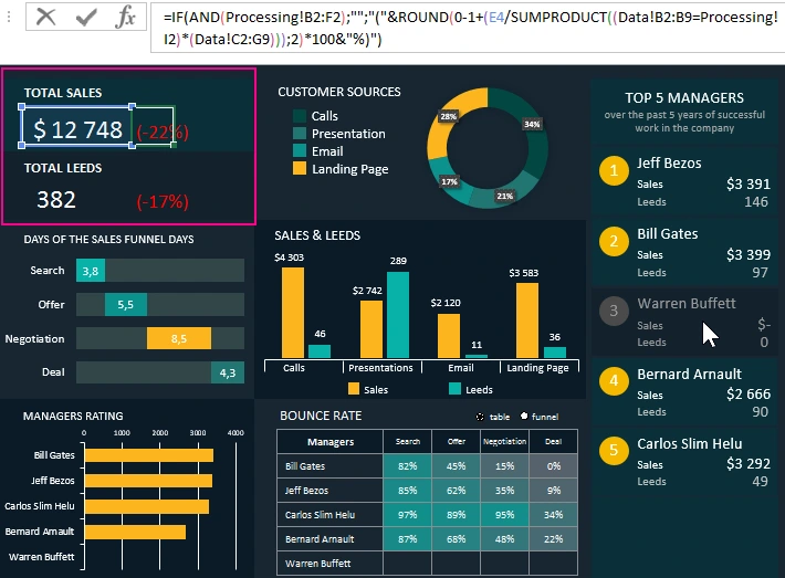 Dashboard for analysis of sales funnel.