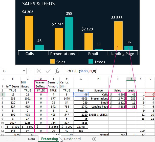 sales by managers.