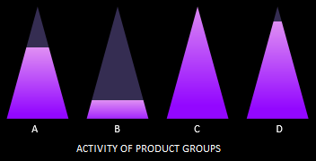 ACTIVITY OF PRODUCT GROUPS.
