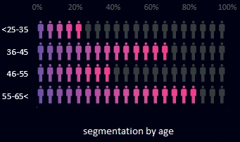 new and regular customers by age.