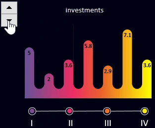 investment tranches.