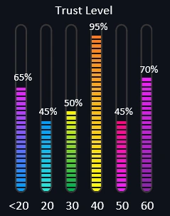Trust Level.