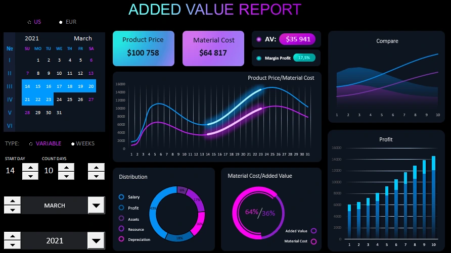 Visual analysis of dashboard data.