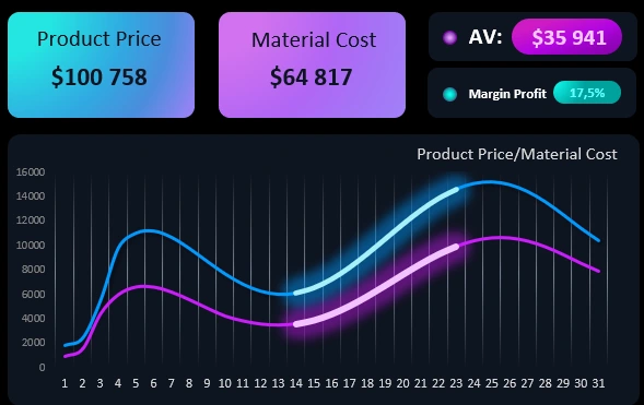 Showing selected data on a chart.
