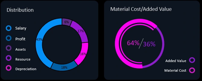 Price structure and share of added value.