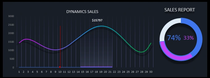 Sales dynamics