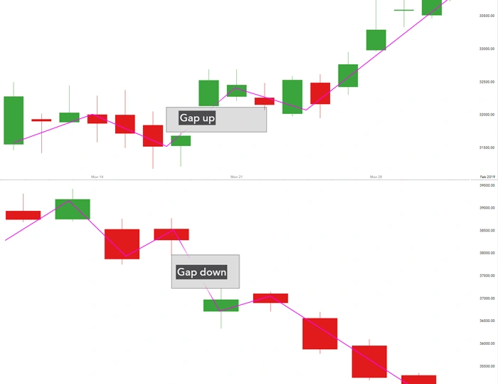 Price gaps up and down