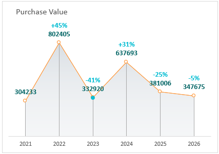 Purchases in money terms