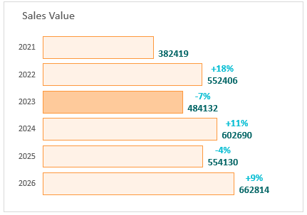 Sales in money terms