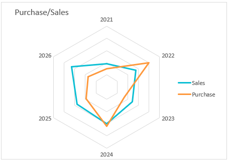 Comparative analysis of purchased and sold