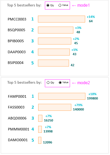 Two modes of bestseller rating