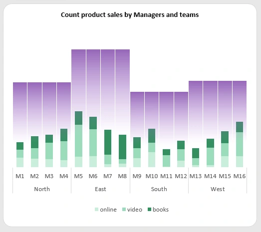 Promising product sales figures by manager