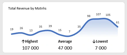 Monthly sales volumes of info products
