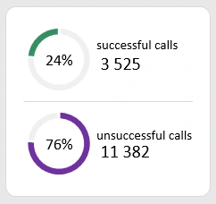 Comparative analysis of closing deals