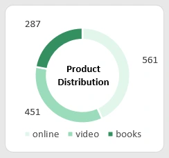Shares of info products in the report