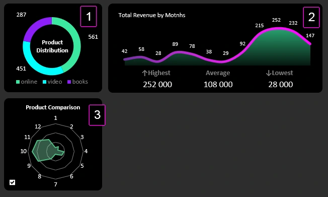 Data visualization for overall sales analysis