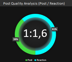 Analysis of the quality of posts.