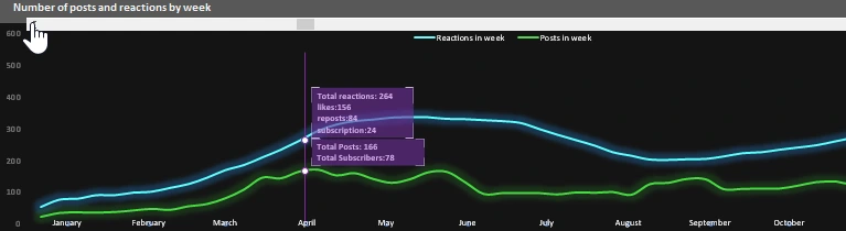 Charts and charts of the channel.