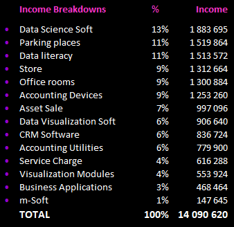 Sorting Revenue Sources by Metrics