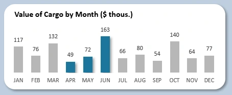 Graph with color highlighting