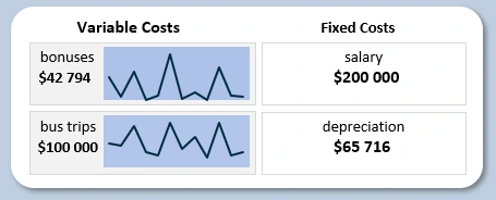 Fixed and variable costs