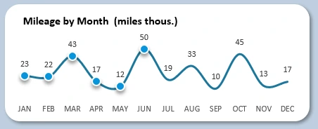 Total monthly mileage