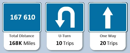 Base mileage figures by route
