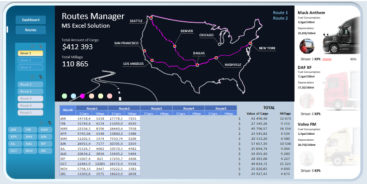 Dashboard on logistics indicators