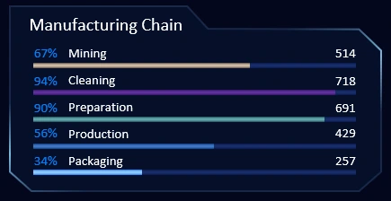 Production Supply Chain Analysis