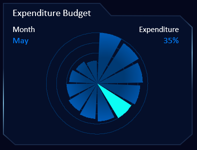 Fan chart of budget spend