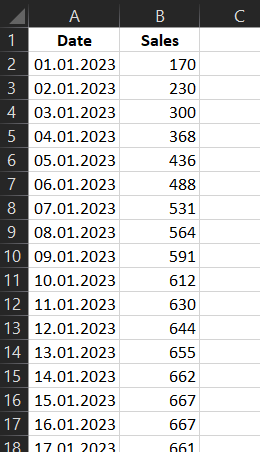 Sales by date