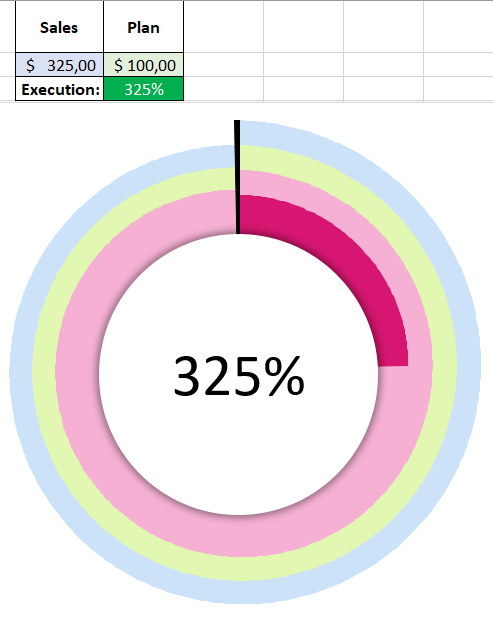 Multilayer chart for over 300%