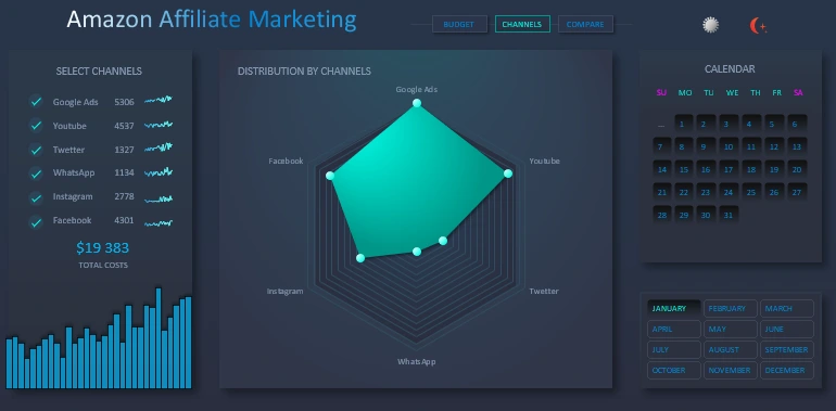 Control of investments in communication channels