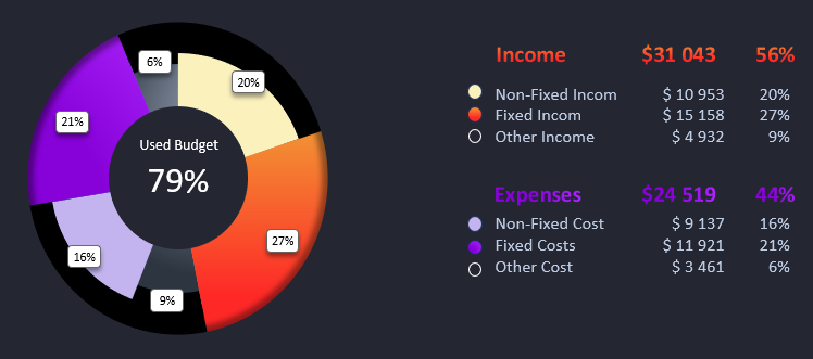 Budget Distribution Chart