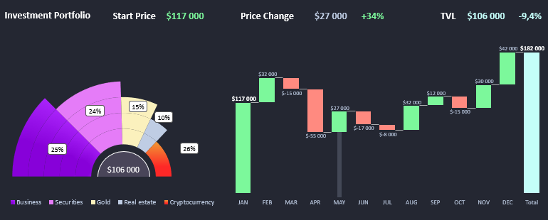 Investment Portfolio Analysis