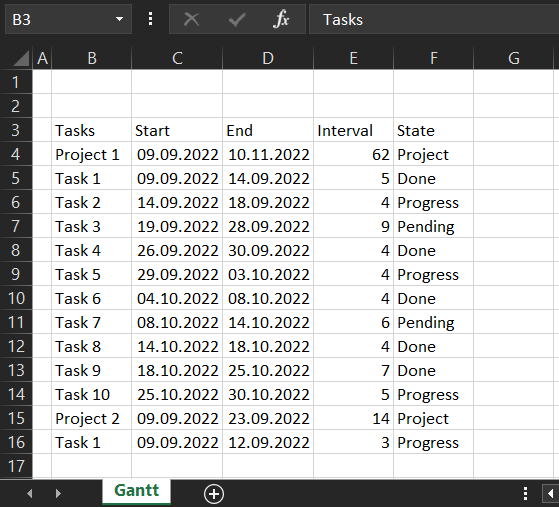 Gantt data