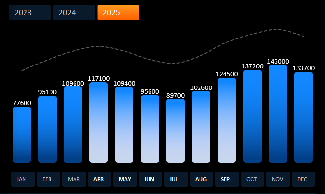 Pivot Histogram Template