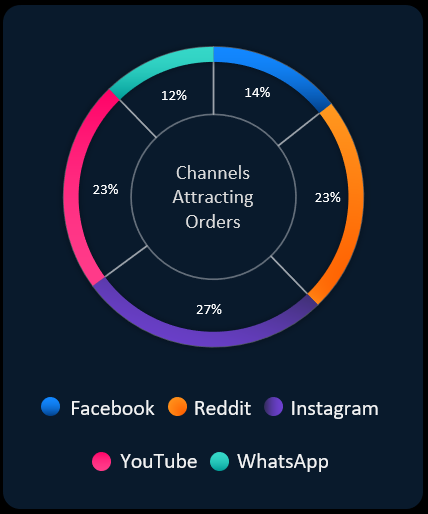 Customer Segmentation by Communication Channels