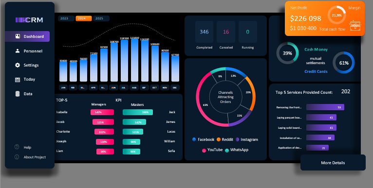 Сводный дашборд CRM