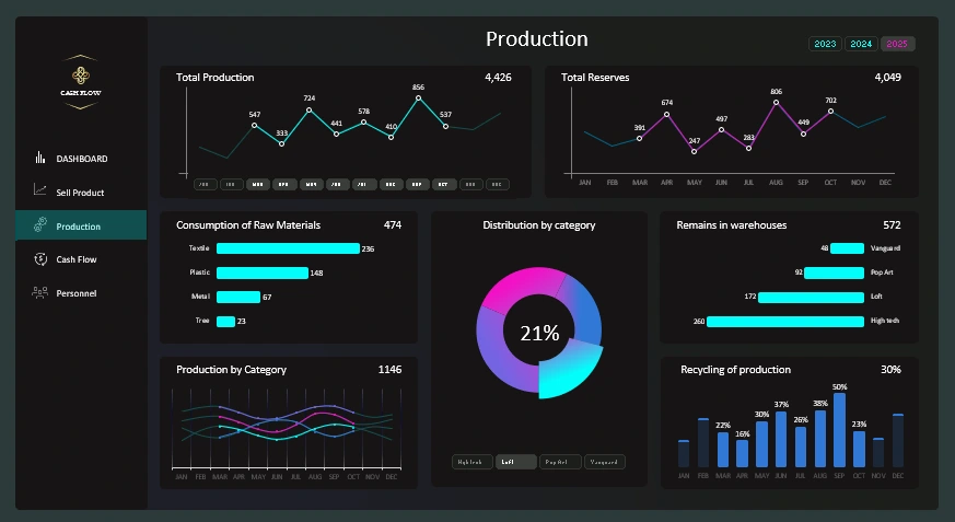 Production Processes Report Dashboard