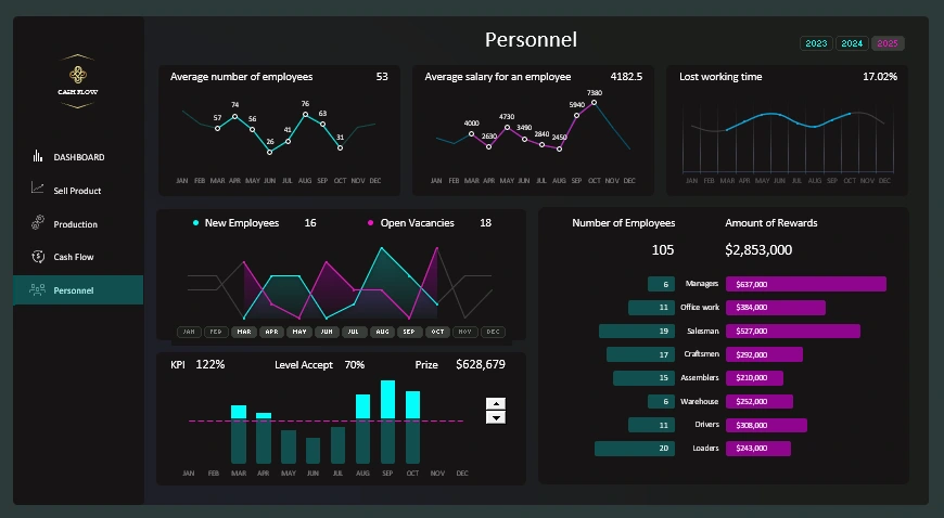 Personnel Management Dashboard