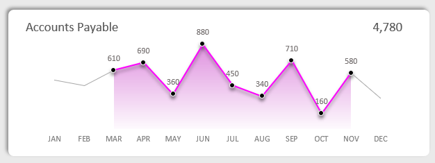 Chart after data selection condition