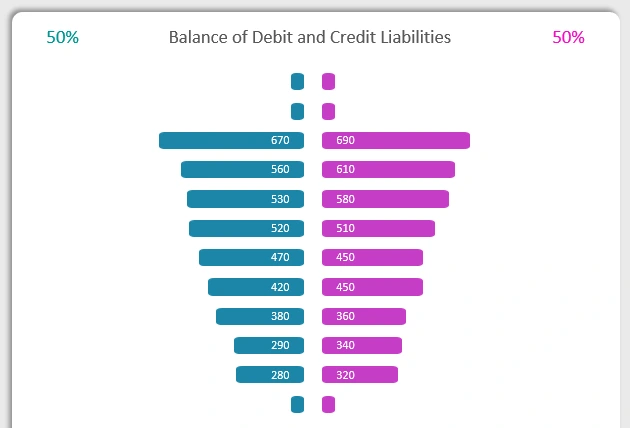 Butterfly-style chart