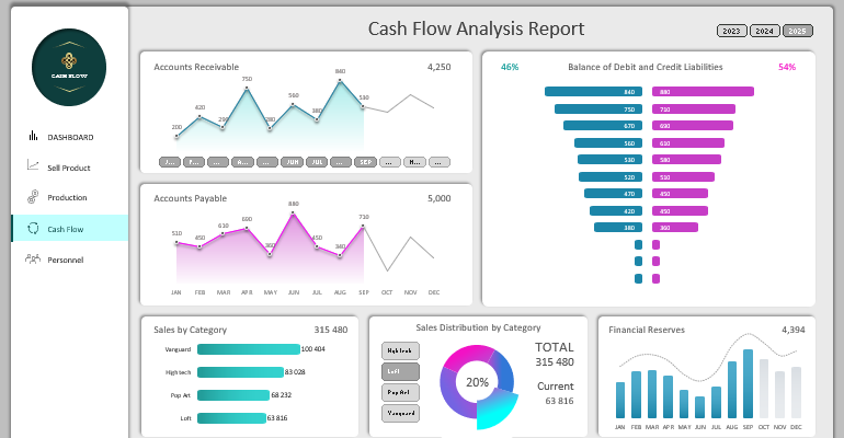 Business design for the dashboard