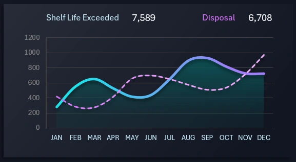 Defective Utilization