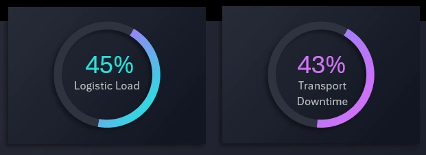 Load on the logistics network