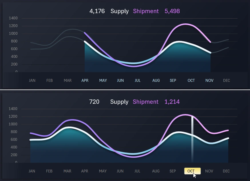 Dynamics of deliveries and shipments