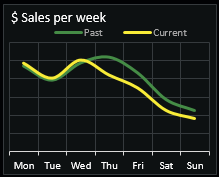 ales $ per week.