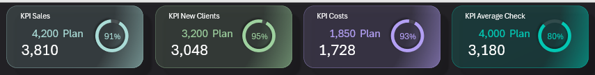 Main KPI Panel Summary