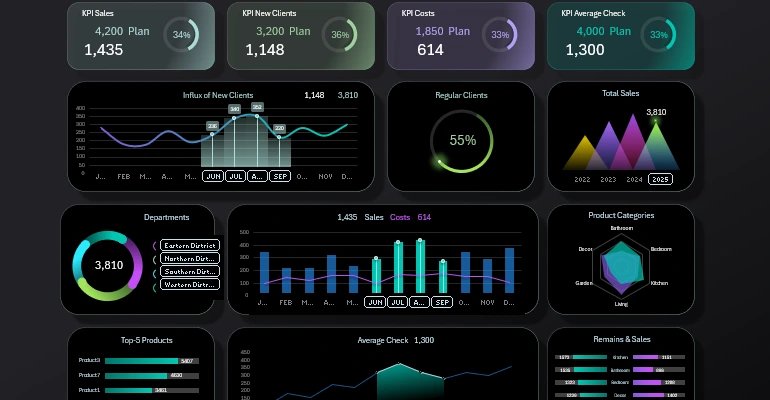 Best KPI Dashboard Design